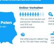 Beliebteste Produkte auf Allegro.pl: Entkalker, Bohnenkaffee, Kosmetikpads und (Foto: Mehr als 89% der Polen haben Allegro mindestens einmal benutzt, was es zur dominierenden Plattform im polnischen E-Commerce macht.)