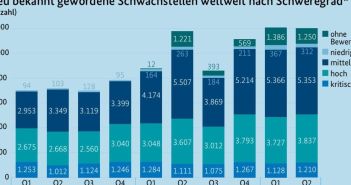 BSI-Lagebericht warnt: IoT-Sicherheit erhöhen mit effektiven ISO-konformen GUTcert-Seminaren (Foto: https://www.bsi.bund.de/SharedDocs/Downloads/DE/BSI/Publikationen/Lageberichte/Lagebericht2025_Achtseiter.pdf?__blob=publicationFile&v=7)