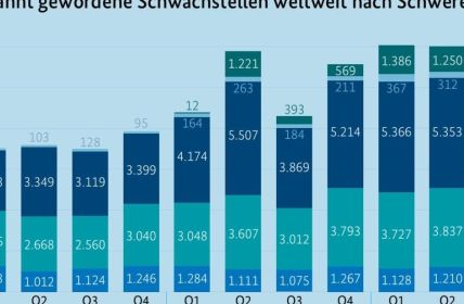 BSI-Lagebericht warnt: IoT-Sicherheit erhöhen mit effektiven ISO-konformen GUTcert-Seminaren (Foto: https://www.bsi.bund.de/SharedDocs/Downloads/DE/BSI/Publikationen/Lageberichte/Lagebericht2025_Achtseiter.pdf?__blob=publicationFile&v=7)
