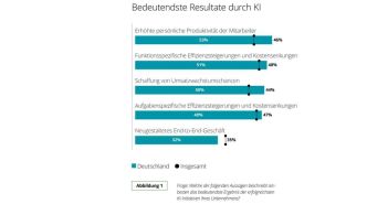 Deloitte-Studie zeigt unterdurchschnittliche KI-Investitionen deutscher Unternehmen und dringenden (Foto: Deloitte Deutschland)