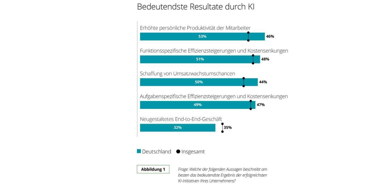 Deloitte-Studie zeigt unterdurchschnittliche KI-Investitionen deutscher Unternehmen und dringenden (Foto: Deloitte Deutschland)