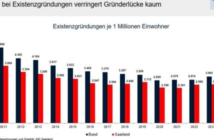 Saarland erzielt Gründungszuwachs von elf Komma eins (Foto: Industrie- und Handelskammer des Saarlandes)